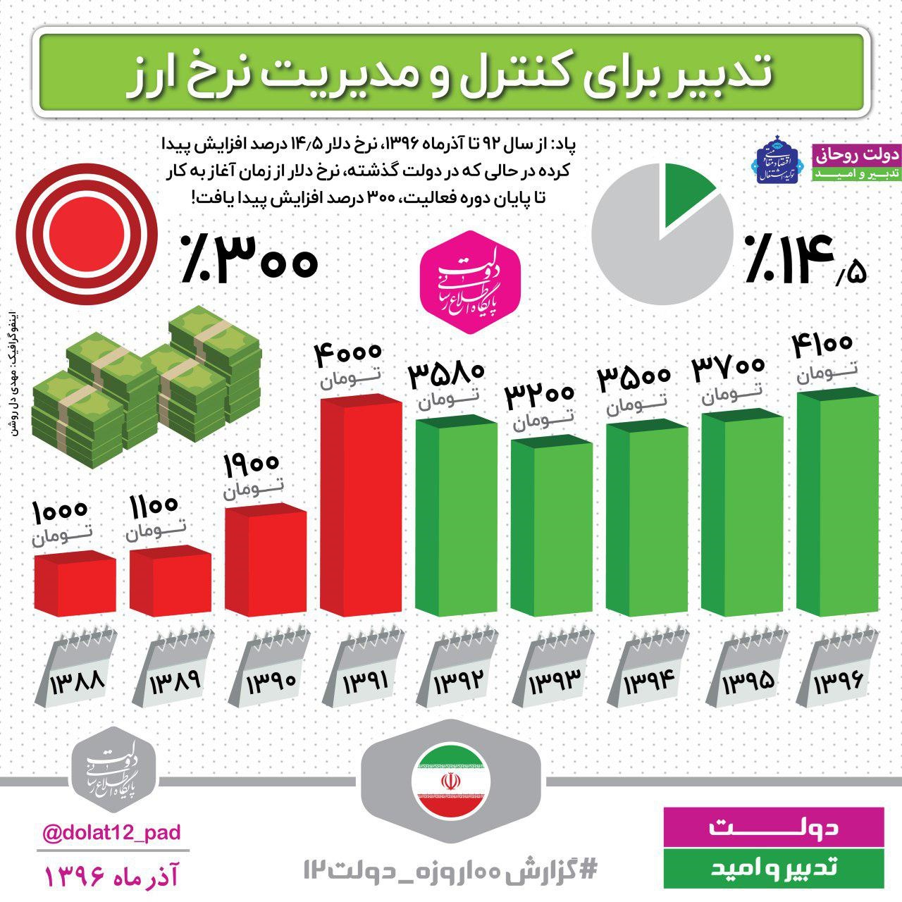 نرخ ارز در دولت روحانی چقدر نوسان داشته است؟